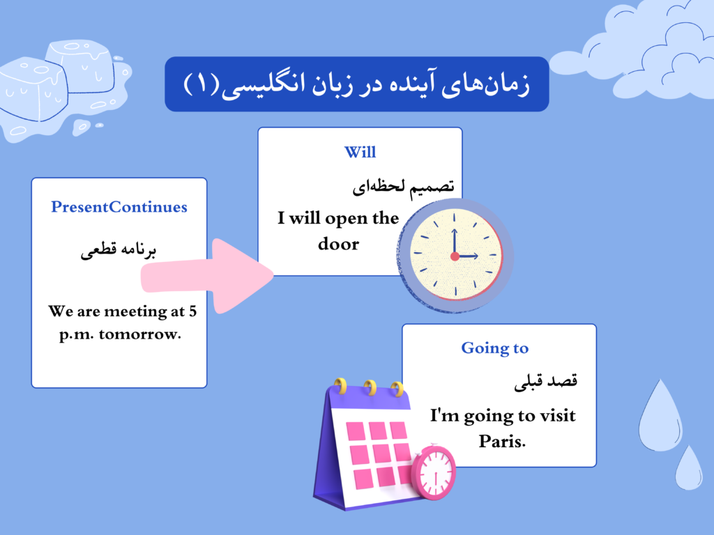  کاربرد will, going to و present continuous
