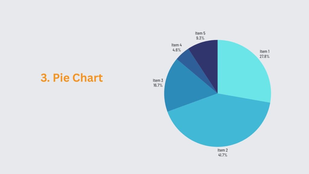 نمودار دایره‌ای تسک 1 رایتینگ آیلتس آکادمیک
